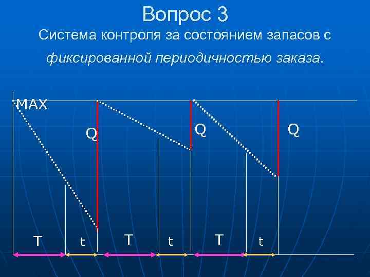      Вопрос 3  Система контроля за состоянием запасов с