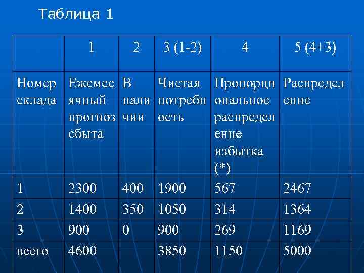   Таблица 1  1 2  3 (1 -2) 4  