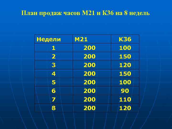 План продаж часов М 21 и К 36 на 8 недель Недели M План продаж часов М 21 и К 36 на 8 недель Недели M