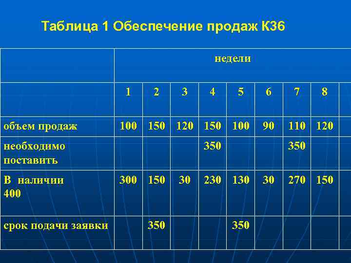 Таблица 1 Обеспечение продаж К 36 недели Таблица 1 Обеспечение продаж К 36 недели