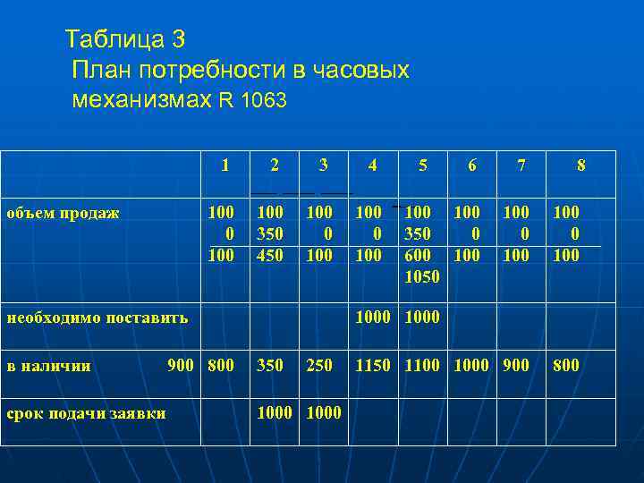 Таблица 3 План потребности в часовых механизмах R 1063 Таблица 3 План потребности в часовых механизмах R 1063