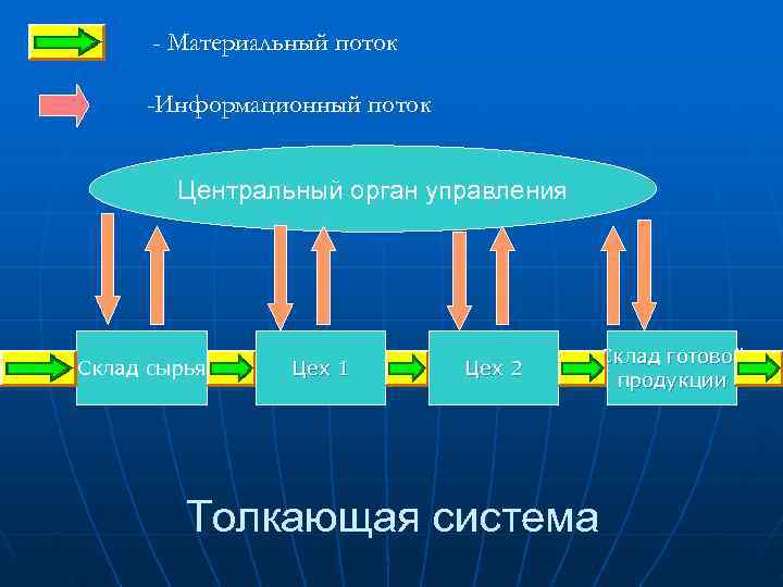 - Материальный поток -Информационный поток Центральный орган управления - Материальный поток -Информационный поток Центральный орган управления
