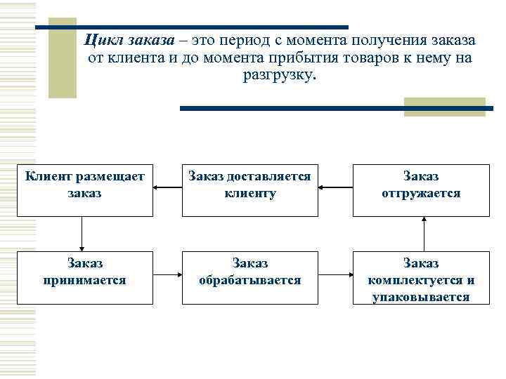   Цикл заказа – это период с момента получения заказа   от