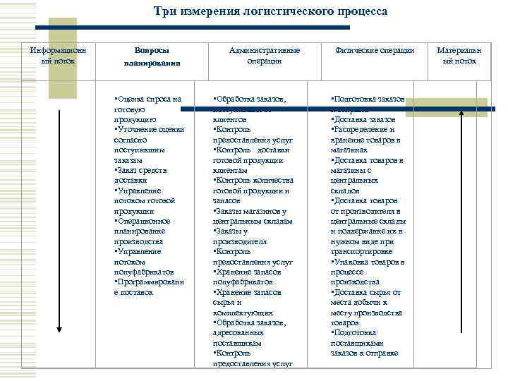     Три измерения логистического процесса     Информационн 