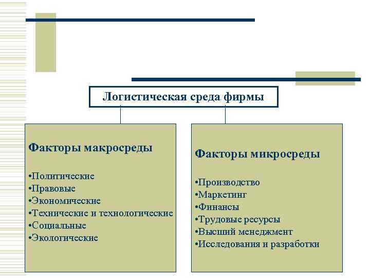     Логистическая среда фирмы Факторы макросреды    Факторы микросреды
