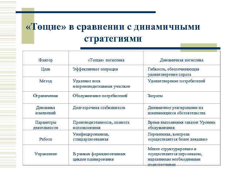  «Тощие» в сравнении с динамичными   стратегиями     Фактор
