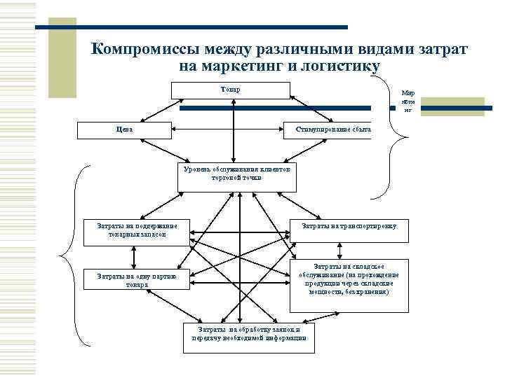Компромиссы между различными видами затрат  на маркетинг и логистику    