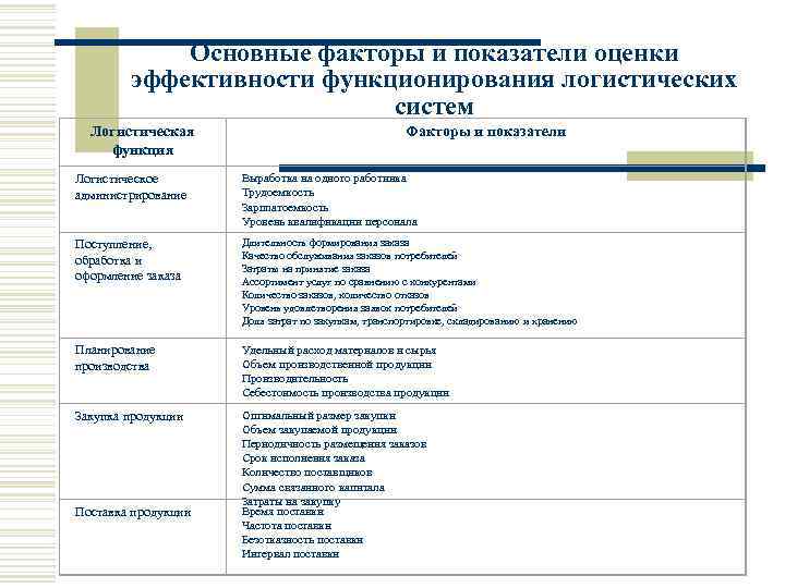    Основные факторы и показатели оценки  эффективности функционирования логистических  