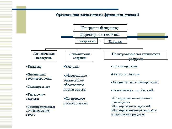      Организация логистики по функциям: стадия 3   