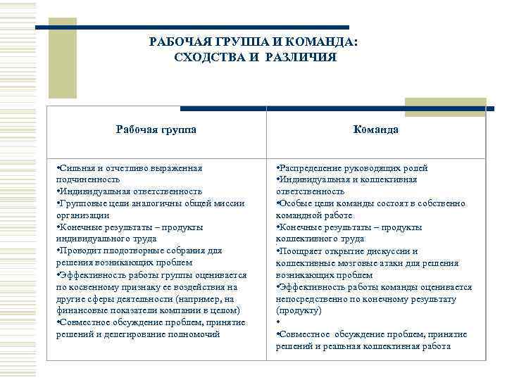      РАБОЧАЯ ГРУППА И КОМАНДА:     СХОДСТВА