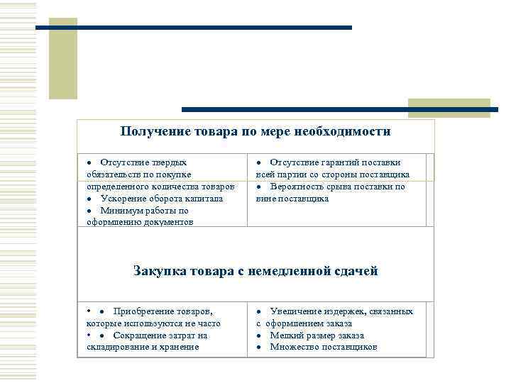   Получение товара по мере необходимости       ·