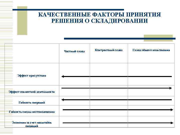     КАЧЕСТВЕННЫЕ ФАКТОРЫ ПРИНЯТИЯ    РЕШЕНИЯ О СКЛАДИРОВАНИИ 