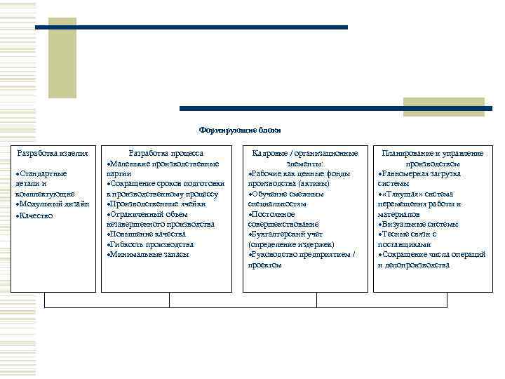     Формирующие блоки Разработка изделия   Разработка процесса  