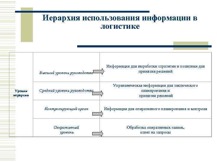   Иерархия использования информации в      логистике  