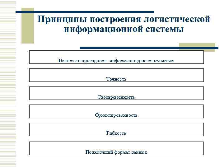 Принципы построения логистической информационной системы  Полнота и пригодность информации для пользователя  
