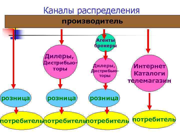 Участники распределения. Каналы распределения. Основные участники каналов распределения. Формирование каналов распределения. Функции участников канала распределения.