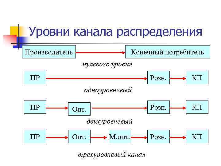 Канал нулевого уровня схема