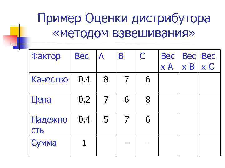  Пример Оценки дистрибутора «методом взвешивания» Фактор Вес  А  В  С