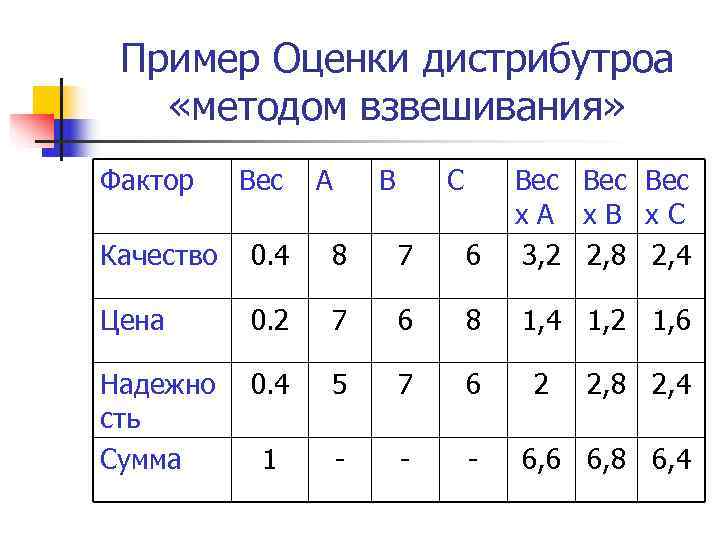 Фактор пример график