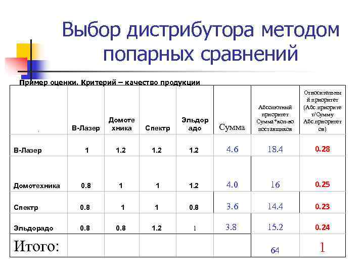    Выбор дистрибутора методом   попарных сравнений Пример оценки. Критерий –