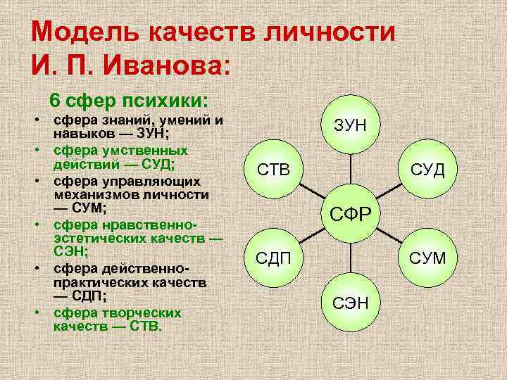 Модель качеств личности И. П. Иванова:  6 сфер психики:  • сфера знаний,