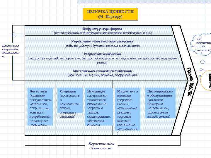      ЦЕПОЧКА ЦЕННОСТИ      (М. Портеру)
