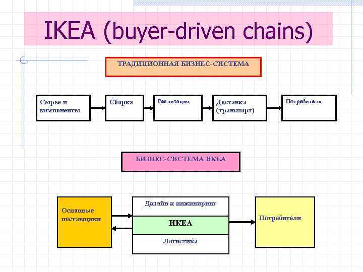 Организационная структура икеа схема