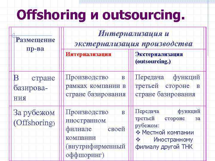 Offshoring и outsourcing.    Интернализация и Размещение   экстернализация производства 