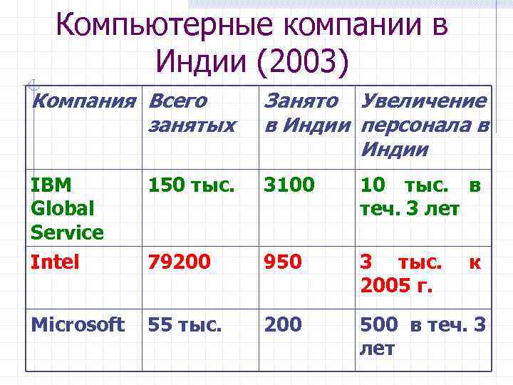  Компьютерные компании в  Индии (2003) Компания Всего   Занято Увеличение 