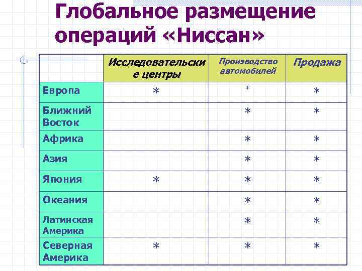  Глобальное размещение  операций «Ниссан»   Исследовательски  Производство  Продажа 