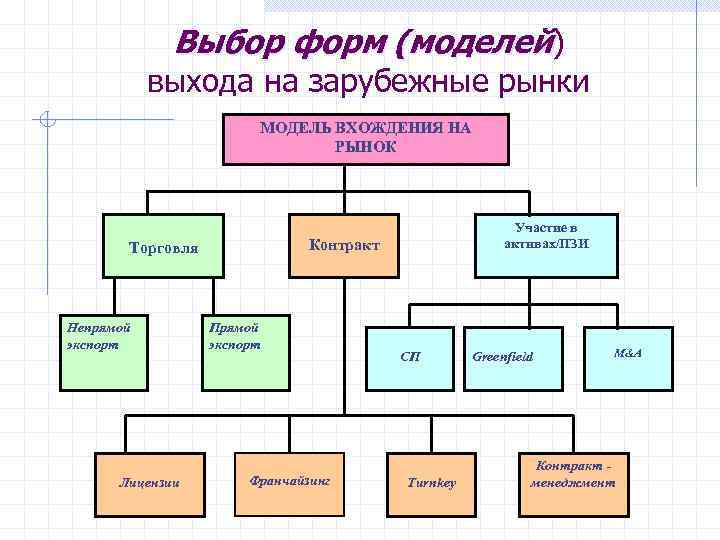 Модель форм