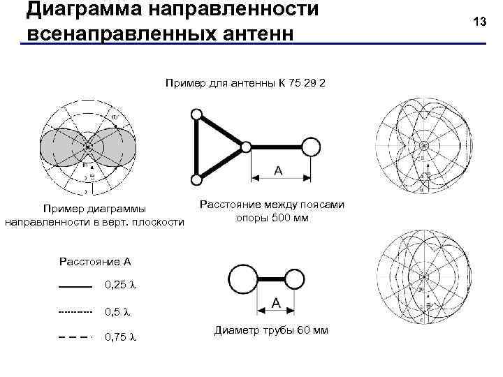 Диаграмма направленности z образной антенны