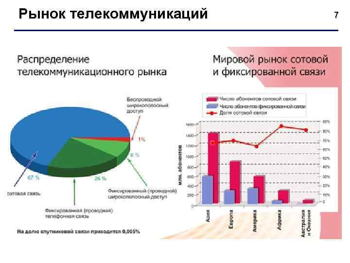 Рынок телекоммуникаций  7 