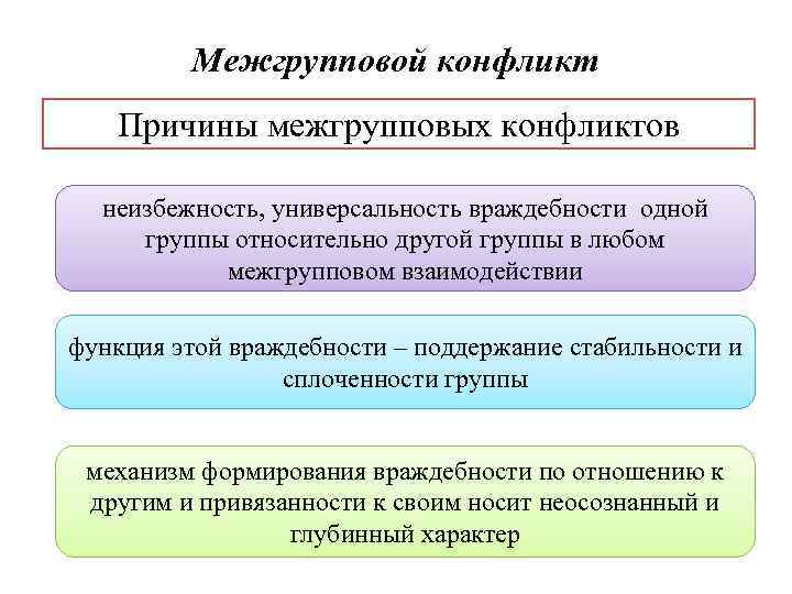    Межгрупповой конфликт  Причины межгрупповых конфликтов  неизбежность, универсальность враждебности одной