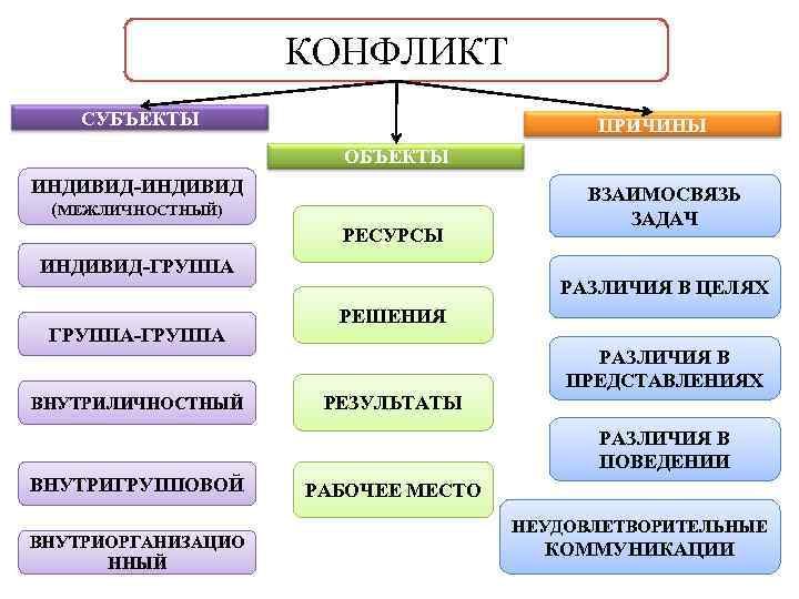     КОНФЛИКТ СУБЪЕКТЫ     ПРИЧИНЫ   