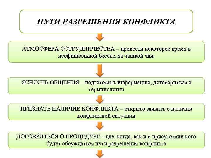   ПУТИ РАЗРЕШЕНИЯ КОНФЛИКТА  АТМОСФЕРА СОТРУДНИЧЕСТВА – провести некоторое время в 