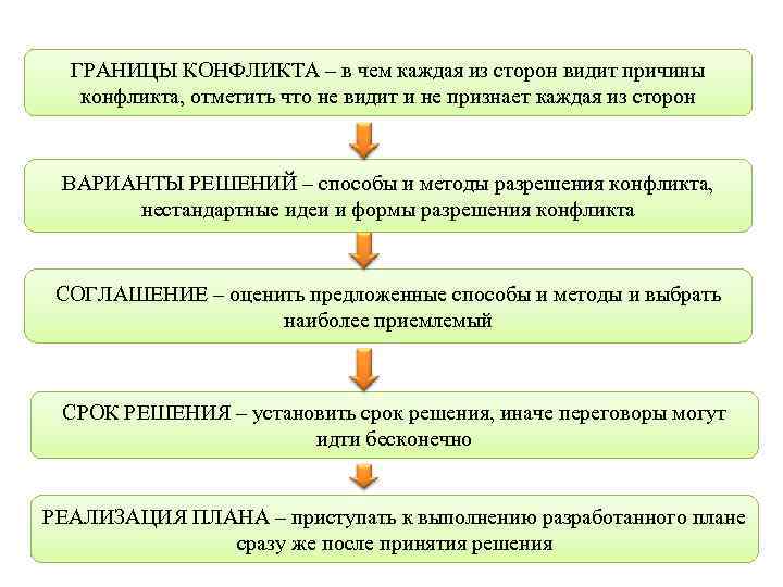  ГРАНИЦЫ КОНФЛИКТА – в чем каждая из сторон видит причины  конфликта, отметить