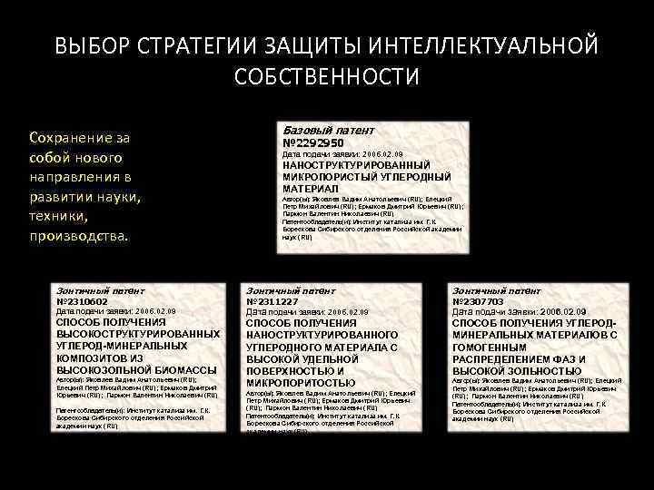   ВЫБОР СТРАТЕГИИ ЗАЩИТЫ ИНТЕЛЛЕКТУАЛЬНОЙ   СОБСТВЕННОСТИ     