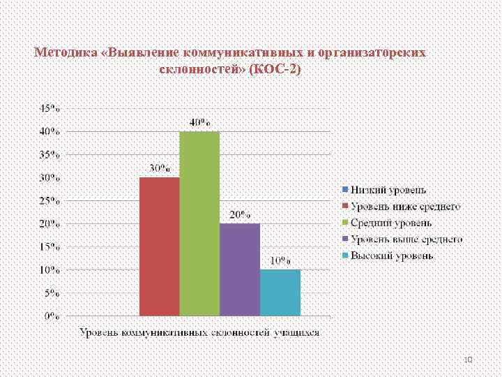 Методика «Выявление коммуникативных и организаторских   склонностей» (КОС-2)     