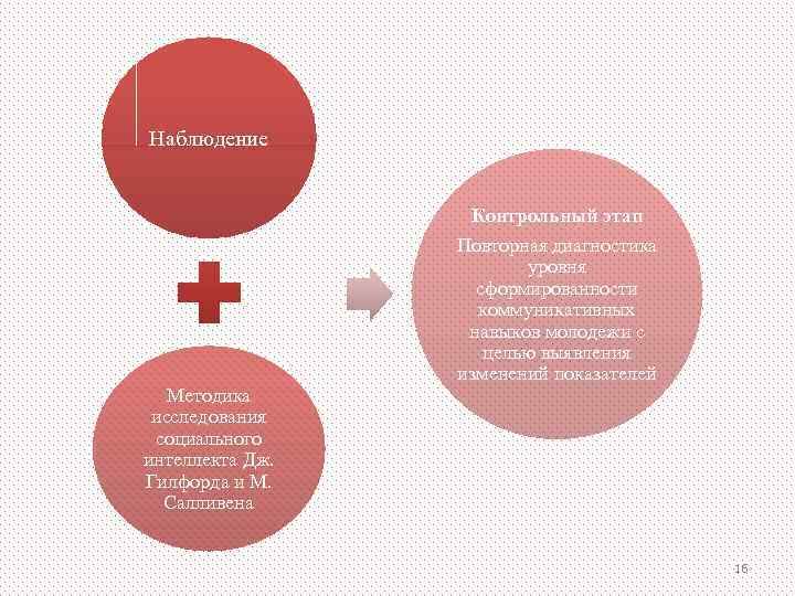 Наблюдение     Контрольный этап    Повторная диагностика  