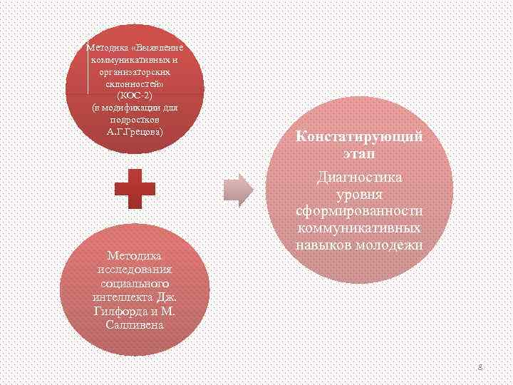 Методика «Выявление  коммуникативных и организаторских  склонностей»   (КОС-2) (в модификации для