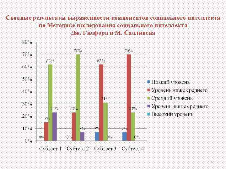 Уровень развития социального интеллекта. Методики социального интеллекта. Исследование социального интеллекта. Методики исследования социального интеллекта. Уровни социального интеллекта.