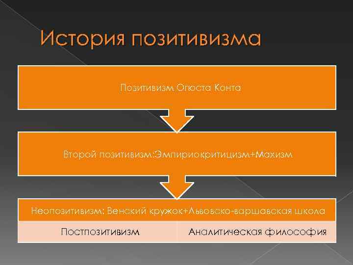 Презентация на тему позитивизм в философии