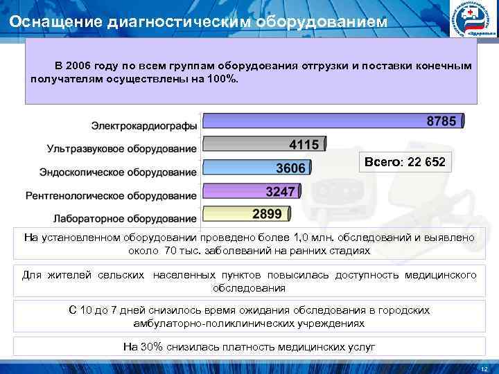 Оснащение диагностическим оборудованием В 2006 году по всем группам оборудования отгрузки и поставки Оснащение диагностическим оборудованием В 2006 году по всем группам оборудования отгрузки и поставки