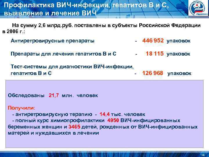 Профилактика ВИЧ-инфекции, гепатитов В и С, выявление и лечение ВИЧ На сумму Профилактика ВИЧ-инфекции, гепатитов В и С, выявление и лечение ВИЧ На сумму