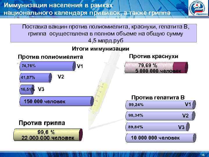 Иммунизация населения в рамках национального календаря прививок, а также гриппа Поставка вакцин против Иммунизация населения в рамках национального календаря прививок, а также гриппа Поставка вакцин против