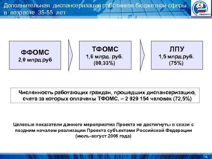 Дополнительная диспансеризация работников бюджетной сферы в возрасте 35 -55 лет ФФОМС Дополнительная диспансеризация работников бюджетной сферы в возрасте 35 -55 лет ФФОМС