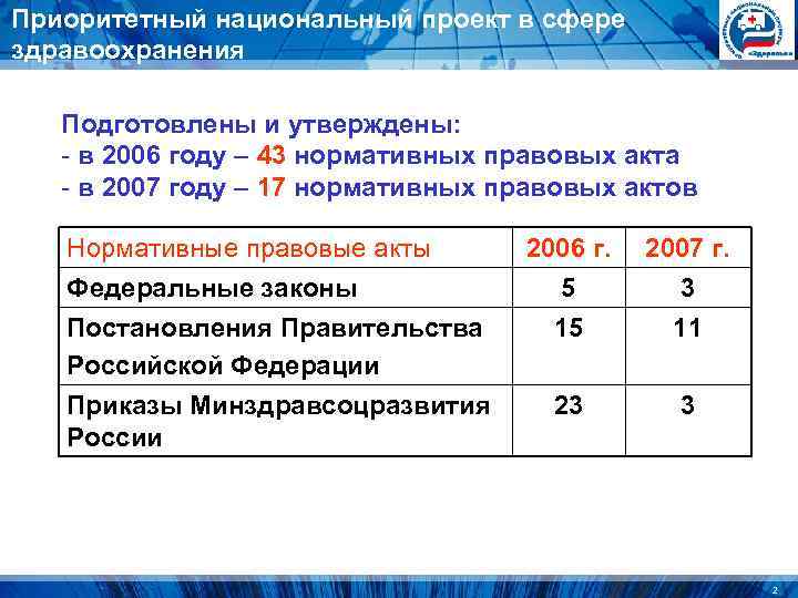 Приоритетный национальный проект в сфере здравоохранения Подготовлены и утверждены: - в 2006 году – Приоритетный национальный проект в сфере здравоохранения Подготовлены и утверждены: - в 2006 году –