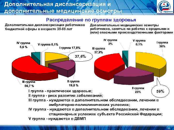 Дополнительная диспансеризация и дополнительные медицинские осмотры Распределение по группам здоровья Дополнительная диспансеризация и дополнительные медицинские осмотры Распределение по группам здоровья