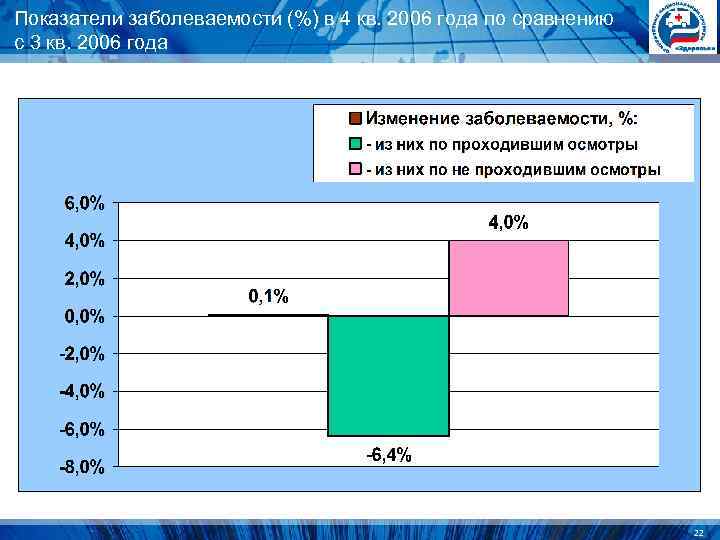 Показатели заболеваемости (%) в 4 кв. 2006 года по сравнению с 3 кв. 2006 Показатели заболеваемости (%) в 4 кв. 2006 года по сравнению с 3 кв. 2006